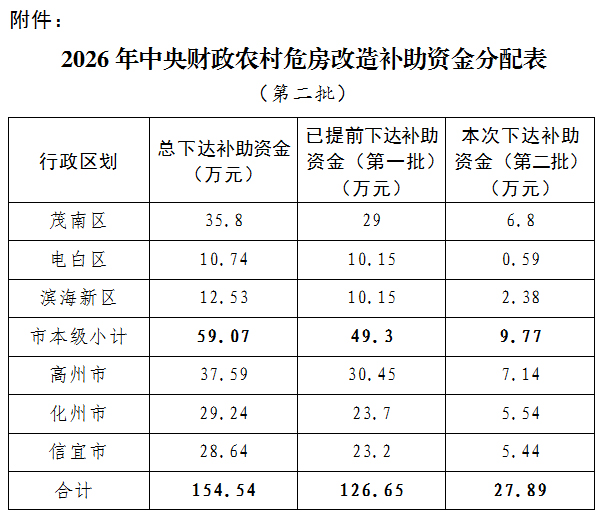 关于2026年中央财政农村危房改造补助资金（第二批）分配方案的公示.jpg